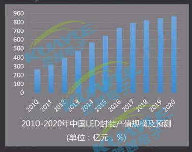 LED专用灌封胶最新市场分析