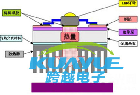 LED导热材料