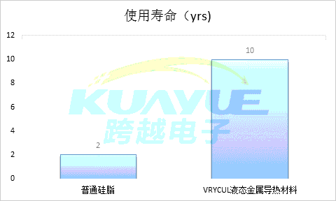 导热液态金属与传统导热材料对比