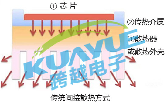 电子产品热设计