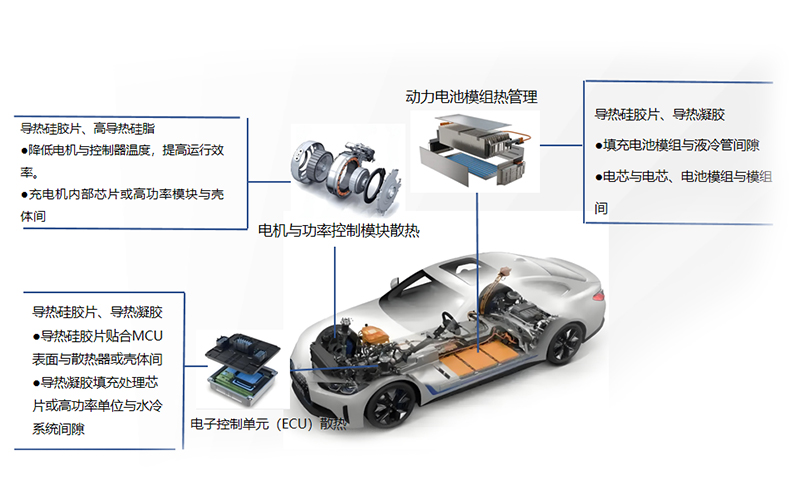 汽车电子热管理方案